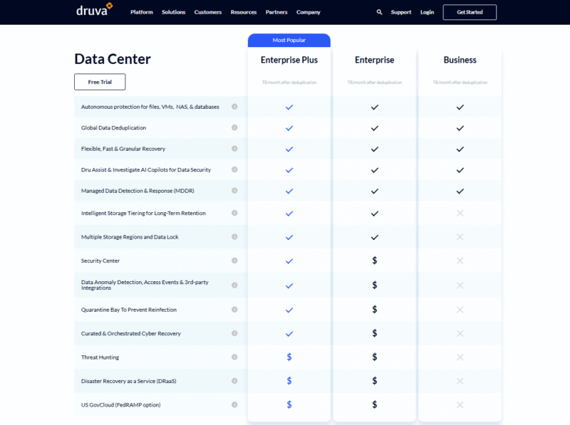 Druva pricing plans