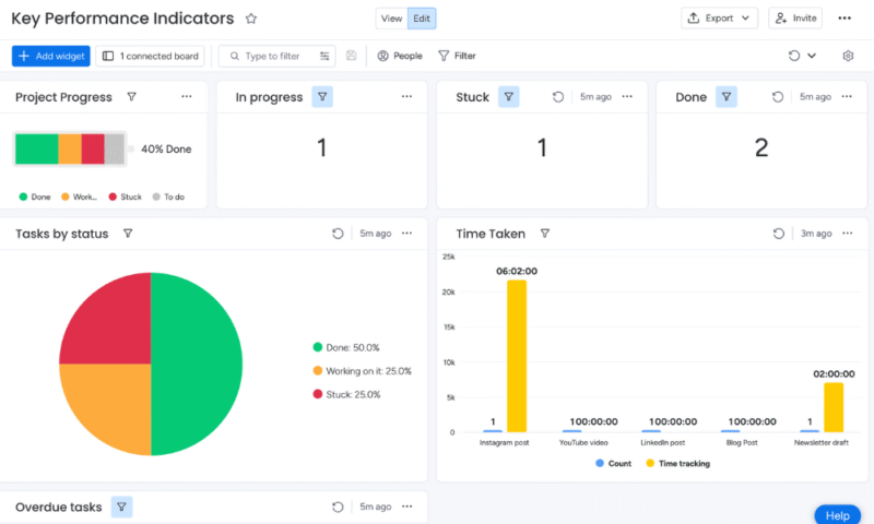 project-kpi-dashboard-monday project kpi dashboard monday
