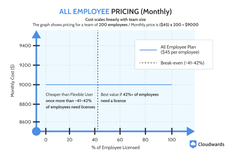 All Employee Pricing