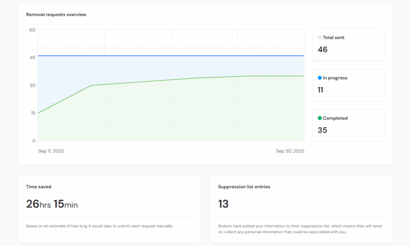 data-removal-incogni-dashboard data removal incogni dashboard