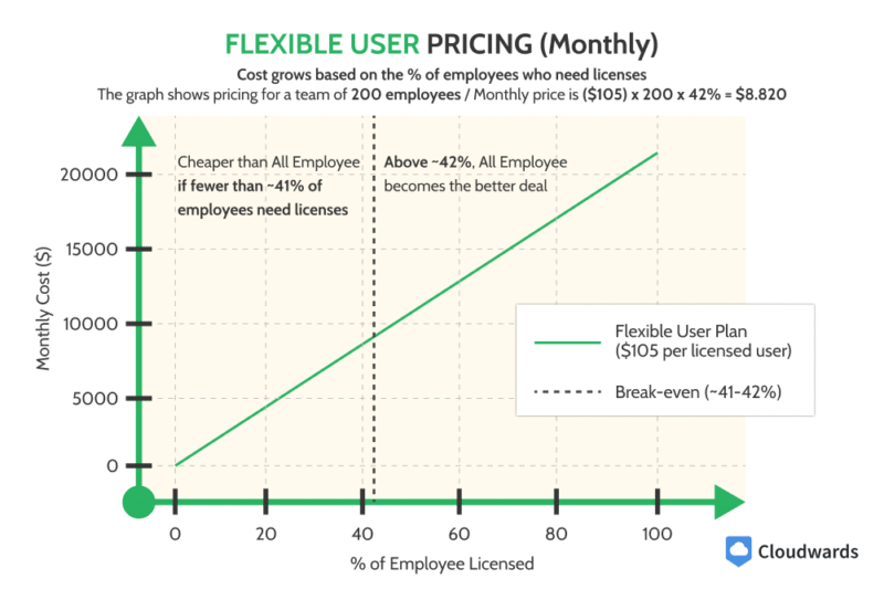 Flexible-User-Pricing flexible user pricing