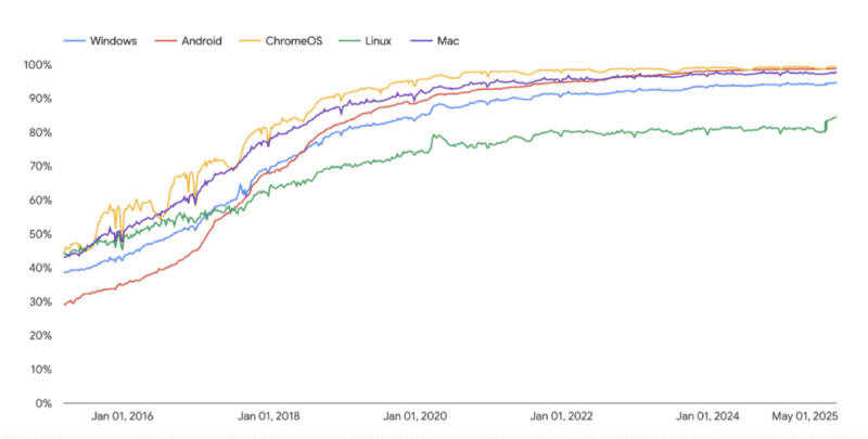HTTPS-Adoption-Graph HTTPS adoption