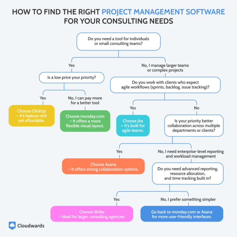 project management consultants flow chart