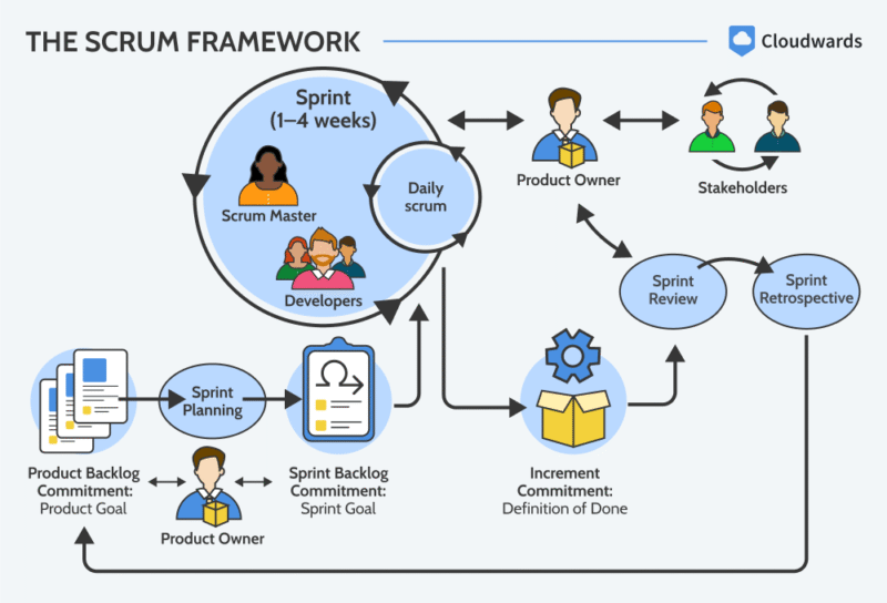 scrum best practices framework