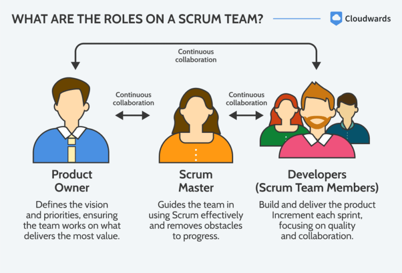 scrum best practices team